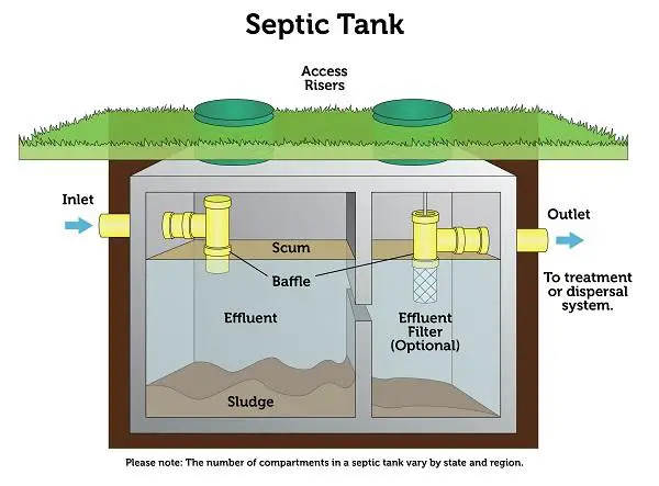 Two tank septic showing scum layer and sludge